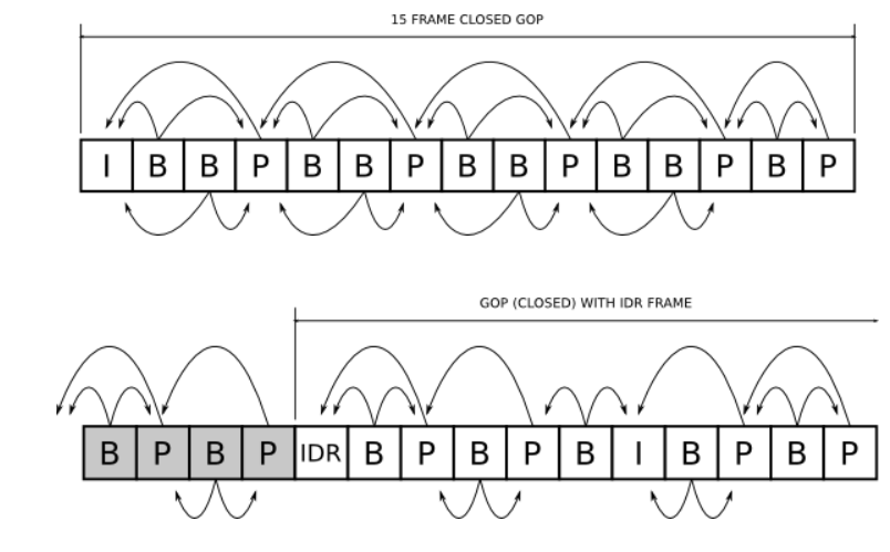 Closed-GOP