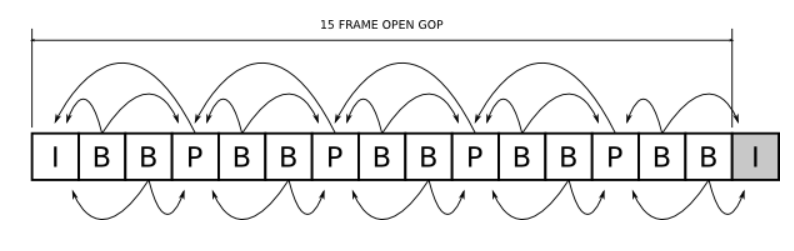 Open-GOP