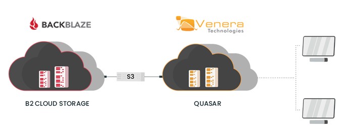 Quasar QC support Backblaze B2 storage S3 compatible 