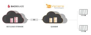 Quasar QC support Backblaze B2 storage S3 compatible