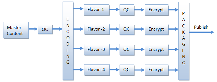 Pulsar Automated Content Verification for HLS, Smooth Streaming