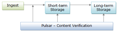 Pulsar Automated Content Verifier