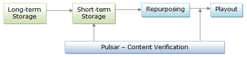 Pulsar Automated Content Verifier