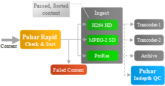 Rapid Automated Scanning and Sorting
